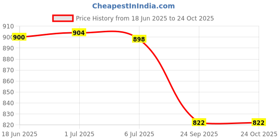 flipkart.com afinito Full Body Massager afinito Price History Graph from 18 Jun 2025 to 24 Oct 2025