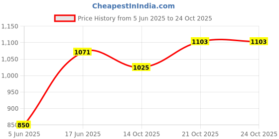 flipkart.com sobo Full Body Massager Massage Machine Massagers Back Legs Neck Shoulder Massager sobo Price History Graph from 5 Jun 2025 to 24 Oct 2025