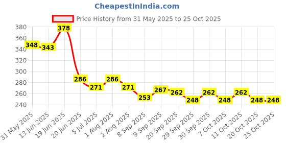 flipkart.com creto Full Body Pain Reliever Rechargeable 100% Leak Proof Gel Bag Electric 1 L Hot Water Bag creto Price History Graph from 31 May 2025 to 22 Oct 2025