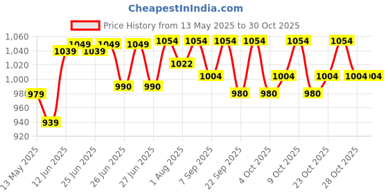 flipkart.com industrial business solution Full Body Safety Belt (Harness) 1003 with Energy Absorber Layard 427 Safety Harness industrial business solution Price History Graph from 13 May 2025 to 30 Oct 2025