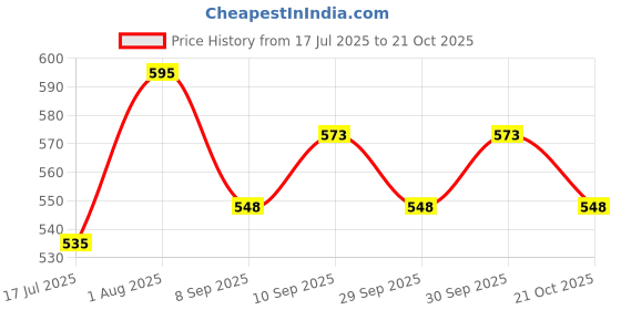 flipkart.com etshandpro Full body single rope harness Belt Harness etshandpro Price History Graph from 17 Jul 2025 to 21 Oct 2025