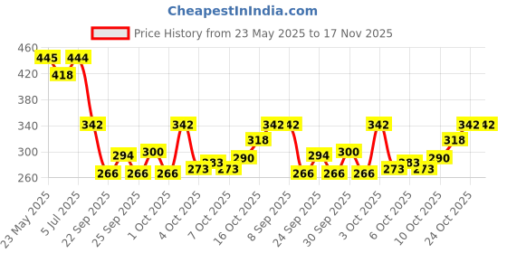 flipkart.com iamalot Full Body Stretching Gym Abs Workout Equipment Home for Men Women Ab Exerciser iamalot Price History Graph from 23 May 2025 to 17 Nov 2025