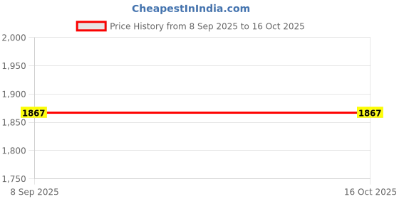 flipkart.com everdecor full body U Shaped Pregnancy & Feeding Pillow for Back and Belly Support Microfibre Solid Pregnancy Pillow Pack of 1 everdecor Price History Graph from 8 Sep 2025 to 16 Oct 2025