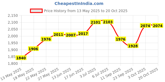 flipkart.com my armor Full Body U Shaped Pregnancy Pillow for Maternity-(Velvet Outer Cover with Zip)- Microfibre Solid Pregnancy Pillow Pack of 1 my armor Price History Graph from 13 May 2025 to 19 Oct 2025