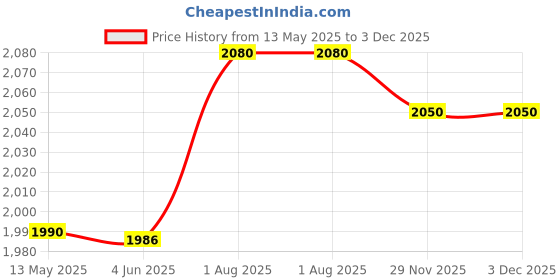 flipkart.com my armor Full Body U Shaped Pregnancy Pillow for Maternity-(Velvet Outer Cover with Zip)- Microfibre Solid Pregnancy Pillow Pack of 1 my armor Price History Graph from 13 May 2025 to 3 Dec 2025