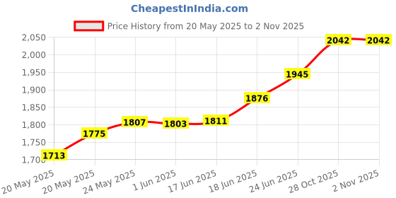 flipkart.com my armor Full Body U Shaped Pregnancy Pillow for Maternity-(Velvet Outer Cover with Zip)- Microfibre Solid Pregnancy Pillow Pack of 1 my armor Price History Graph from 20 May 2025 to 1 Nov 2025