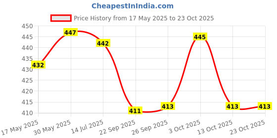flipkart.com da novira full body workout and body shape tummy twister and tummy trimmer combo kit Fitness Accessory Kit Kit da novira Price History Graph from 17 May 2025 to 22 Oct 2025