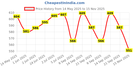 flipkart.com pheonix Full Body Workout Combo Fitness Accessory Kit Kit pheonix Price History Graph from 14 May 2025 to 15 Nov 2025