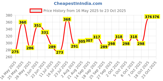 flipkart.com gjshop full body workout toning tube & tummy trimmer home, gym Fitness Accessory Kit Kit gjshop Price History Graph from 16 May 2025 to 23 Oct 2025