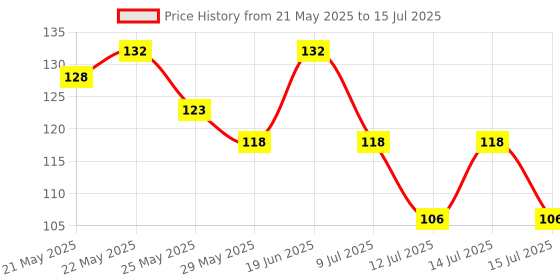 flipkart.com xhell Full Brass 1 Inch Extension Nipple For Faucet Fittings Set Of 1 (Chrome Finish) Faucet Nozzle xhell Price History Graph from 21 May 2025 to 15 Jul 2025