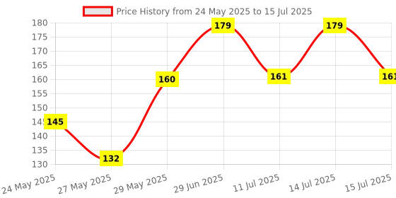 flipkart.com xhell Full Brass 1 Inch Extension Nipple For Faucet Fittings Set Of 2 (Chrome Finish) Faucet Nozzle xhell Price History Graph from 24 May 2025 to 15 Jul 2025