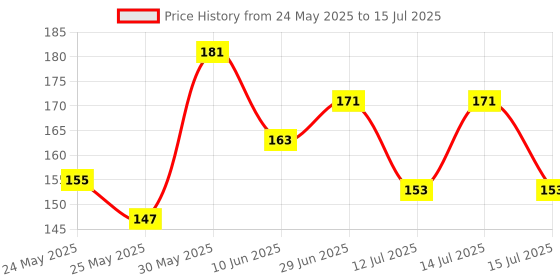 flipkart.com xhell Full Brass 1 Inch Extension Nipple For Faucet Fittings Set Of 3 (Chrome Finish) Faucet Nozzle xhell Price History Graph from 24 May 2025 to 15 Jul 2025