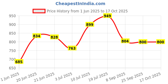 flipkart.com kamal Full Brass Angle Cock - Square (Set of 2) with Wall Flange | Chrome Finish Angle Valve Faucet for Bathroom & Kitchen Angle Cock Faucet kamal Price History Graph from 1 Jun 2025 to 16 Oct 2025