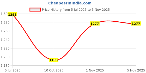 flipkart.com spazio Full Brass CP Extension Nipple 1.5 Inch, Chrome Plated, Pack of 12 Faucet Nozzle spazio Price History Graph from 5 Jul 2025 to 5 Nov 2025