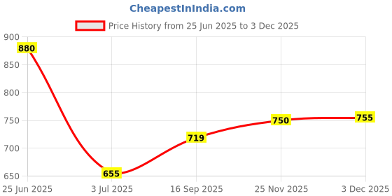 flipkart.com spazio Full Brass CP Extension Nipple 1.5 Inch, Chrome Plated, Pack of 6 Faucet Nozzle spazio Price History Graph from 25 Jun 2025 to 2 Dec 2025