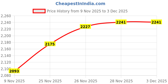 flipkart.com ruhe Full Brass Grab Bar 24 Inches Concealed Heavy Duty Handle Shower Grab Bar ruhe Price History Graph from 9 Nov 2025 to 3 Dec 2025