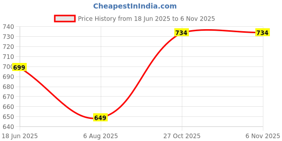 flipkart.com ruhe Full Brass Liva Series Nozzle Bib Cock With Wall Flange Chrome Finish Nozzle Cock Faucet ruhe Price History Graph from 18 Jun 2025 to 6 Nov 2025