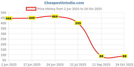 flipkart.com simrah Full Brass Plumb Bob 150 G (Gold) 150 g Brass Plumb Bob simrah Price History Graph from 2 Jun 2025 to 24 Oct 2025