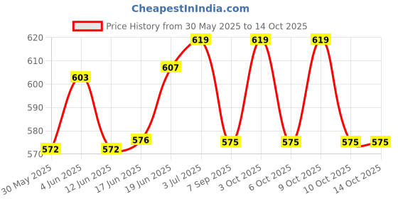 flipkart.com simrah FULL BRASS TROUGH MAGNETIC COMPASS Drafting Compass Set (Number of 1) Compass simrah Price History Graph from 30 May 2025 to 13 Oct 2025