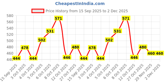flipkart.com goeka Full Brass Urinal Spreader with Hex | Heavy Quality Urinal Spreader Faucet Mount goeka Price History Graph from 15 Sep 2025 to 1 Dec 2025