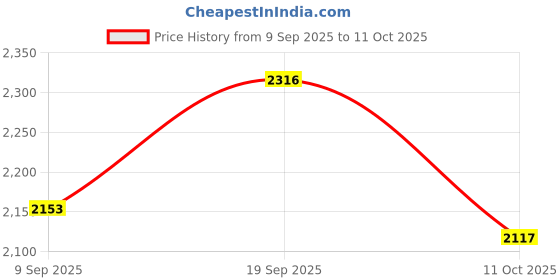 flipkart.com FULL CELL Mobile Battery For Apple iPhone 12 , A2403 , A2172 , A2402 , A2404 Price History Graph from 9 Sep 2025 to 11 Oct 2025
