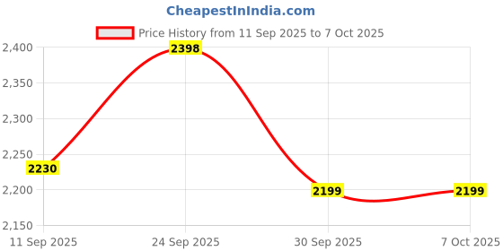 flipkart.com FULL CELL Mobile Battery For Apple iPhone 12 mini , A2399 , A2176 , A2398 , A2399 Price History Graph from 11 Sep 2025 to 7 Oct 2025
