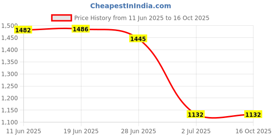 flipkart.com FULL CELL Mobile Battery For LYF FLAME 1 RLC01A Price History Graph from 11 Jun 2025 to 16 Oct 2025
