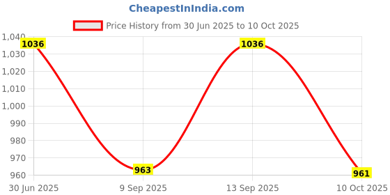 flipkart.com FULL CELL Mobile Battery For Lyf JioPhone Next 4G , LS2542QW Price History Graph from 30 Jun 2025 to 10 Oct 2025