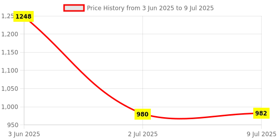 flipkart.com FULL CELL Mobile Battery For Micromax Canvas C1 ACBPR25M06 Price History Graph from 3 Jun 2025 to 9 Jul 2025