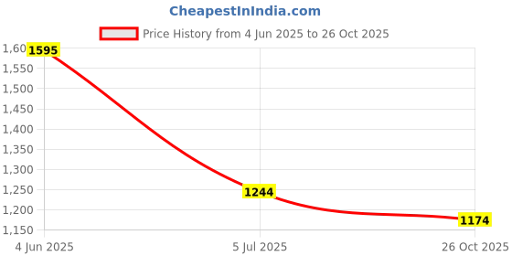 flipkart.com FULL CELL Mobile Battery For Micromax In 2c , E6533 Price History Graph from 4 Jun 2025 to 26 Oct 2025