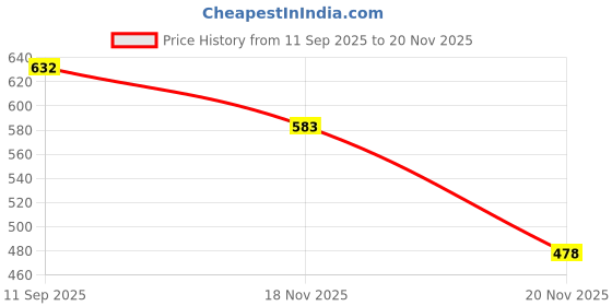 flipkart.com FULL CELL Mobile Battery For Micromax X222 Price History Graph from 11 Sep 2025 to 20 Nov 2025