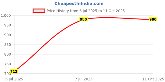 flipkart.com FULL CELL Mobile Battery For Nokia 1 TA-1047 / TA-1060 / TA-1056 / TA-1079 / TA-1066 / BV-5V Price History Graph from 6 Jul 2025 to 11 Oct 2025