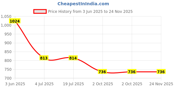 flipkart.com FULL CELL Mobile Battery For Nokia 6M ( BP-6M ) Price History Graph from 3 Jun 2025 to 24 Nov 2025
