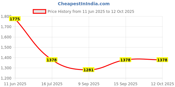 flipkart.com FULL CELL Mobile Battery For Oppo F19s , CPH2219 , CPH2223 . BLP851 Price History Graph from 11 Jun 2025 to 11 Oct 2025