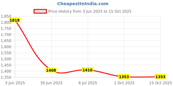 flipkart.com FULL CELL Mobile Battery For Oppo RX17 Pro , R17 Pro , CPH1877 , PBDM00 Price History Graph from 3 Jun 2025 to 15 Oct 2025