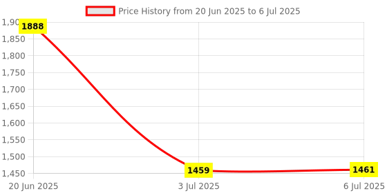 flipkart.com FULL CELL Mobile Battery For Samsung Galaxy F54 , SM-E546B , SM-E546B/DS Price History Graph from 20 Jun 2025 to 6 Jul 2025