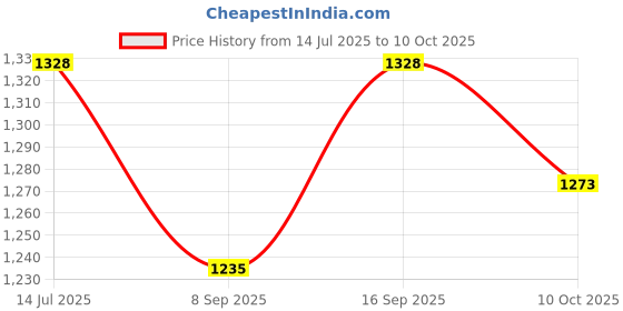 flipkart.com FULL CELL Mobile Battery For Xiaomi Redmi 12 5G , 23076RN4BI Price History Graph from 14 Jul 2025 to 10 Oct 2025
