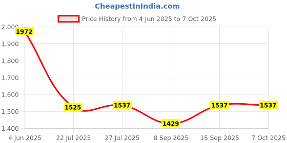 flipkart.com FULL CELL Mobile Battery ForApple iPhone SE (2020) , SE2 , SE (2nd generation) , A2275 , A2296 , A2298 Price History Graph from 4 Jun 2025 to 7 Oct 2025