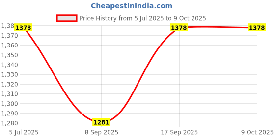 flipkart.com FULL CELL Mobile Battery ForInfinix GT 10 Pro , X6739 Price History Graph from 5 Jul 2025 to 8 Oct 2025