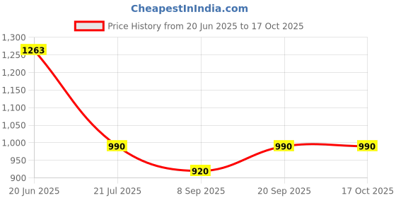 flipkart.com FULL CELL Mobile Battery ForJivi Grand 3000S IM Price History Graph from 20 Jun 2025 to 16 Oct 2025