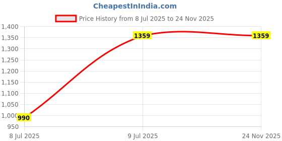 flipkart.com FULL CELL Mobile Battery ForLG Wing 5G, LMF100N, LM-F100N, LM-F100V, LM-F100 Price History Graph from 8 Jul 2025 to 24 Nov 2025