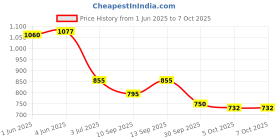 flipkart.com FULL CELL Mobile Battery ForMicromax X803 Price History Graph from 1 Jun 2025 to 5 Oct 2025