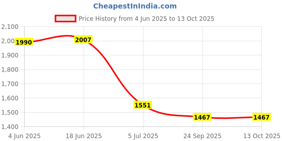 flipkart.com FULL CELL Mobile Battery ForNothing Phone (1) , Nothing Phone 1 , Nothing Phone One , A063 Price History Graph from 4 Jun 2025 to 12 Oct 2025