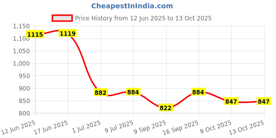 flipkart.com FULL CELL Mobile Battery ForPanasonic Eluga P9 DWSP2210TI6 Price History Graph from 12 Jun 2025 to 13 Oct 2025