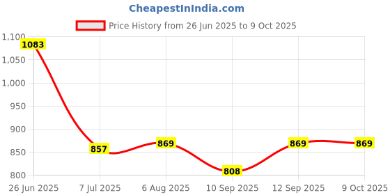 flipkart.com FULL CELL Mobile Battery ForTecno Spark Go / Tecno Spark 4 Air / KC1 / KC1J / BL-29BT / BL29BT Price History Graph from 26 Jun 2025 to 9 Oct 2025