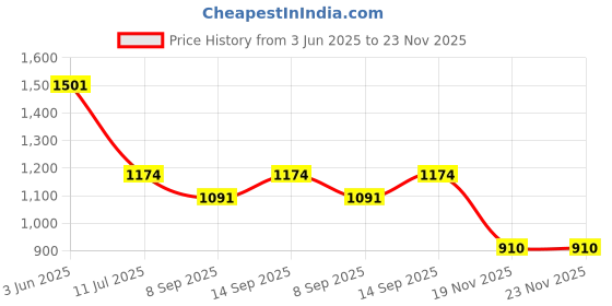 flipkart.com FULL CELL Mobile Battery Forvivo V21e 5G , V2055 , B-Q6 Price History Graph from 3 Jun 2025 to 23 Nov 2025