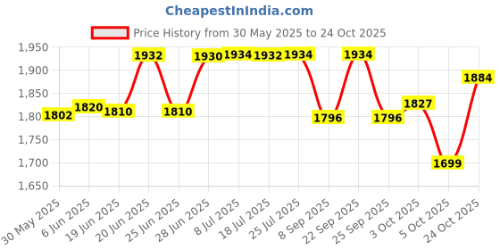 flipkart.com autxin Full Chrome Combo Kit Exterior Garnish Accessories Eeco 2018 Model Onwards-19Pcs Chrome Maruti Eeco Side Garnish autxin Price History Graph from 30 May 2025 to 24 Oct 2025