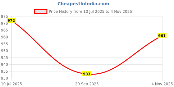 flipkart.com carshade Full Chrome Side Beading Protector for HONDA Jazz ALL Model Car Beading Roll For Door carshade Price History Graph from 10 Jul 2025 to 4 Nov 2025