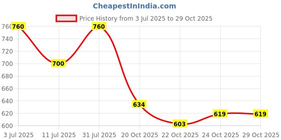 flipkart.com colorbar Full Cover Makeup Stick-Au Concealer colorbar Price History Graph from 3 Jul 2025 to 28 Oct 2025