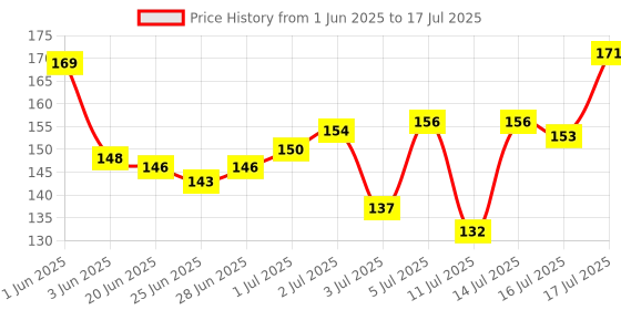 flipkart.com beauty berry Full Coverage Concealer Long Lasting & Waterproof I Concealer beauty berry Price History Graph from 1 Jun 2025 to 16 Jul 2025